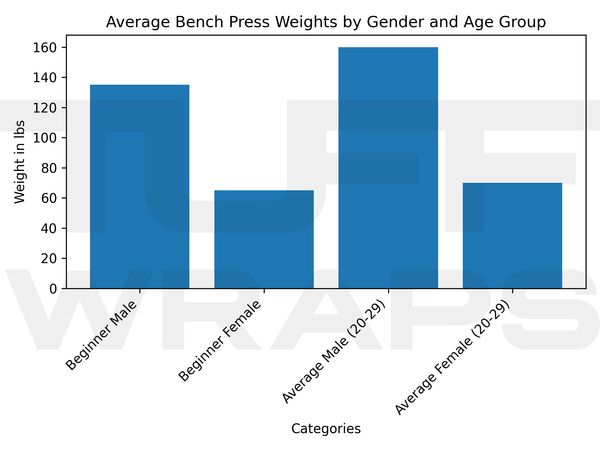 Average Bench Press Weights by Gender and Age Group