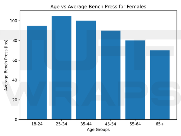 average bench weight for females