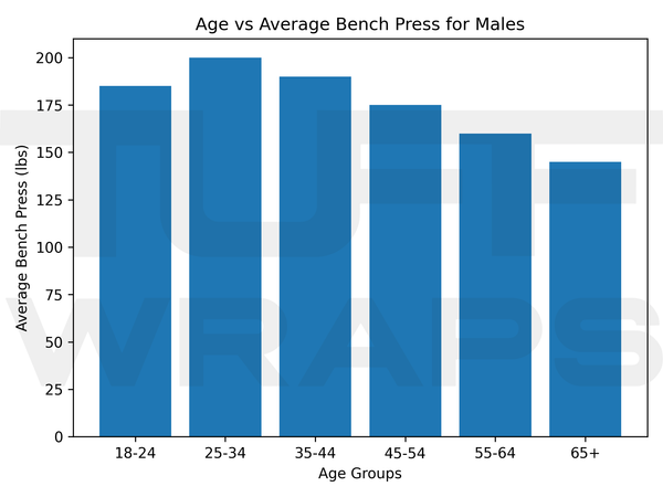 average bench weight for males