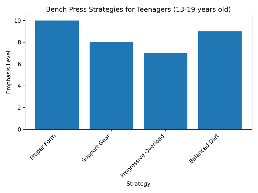 Average Bench Press Strategies for Teenagers (13-19 years old)