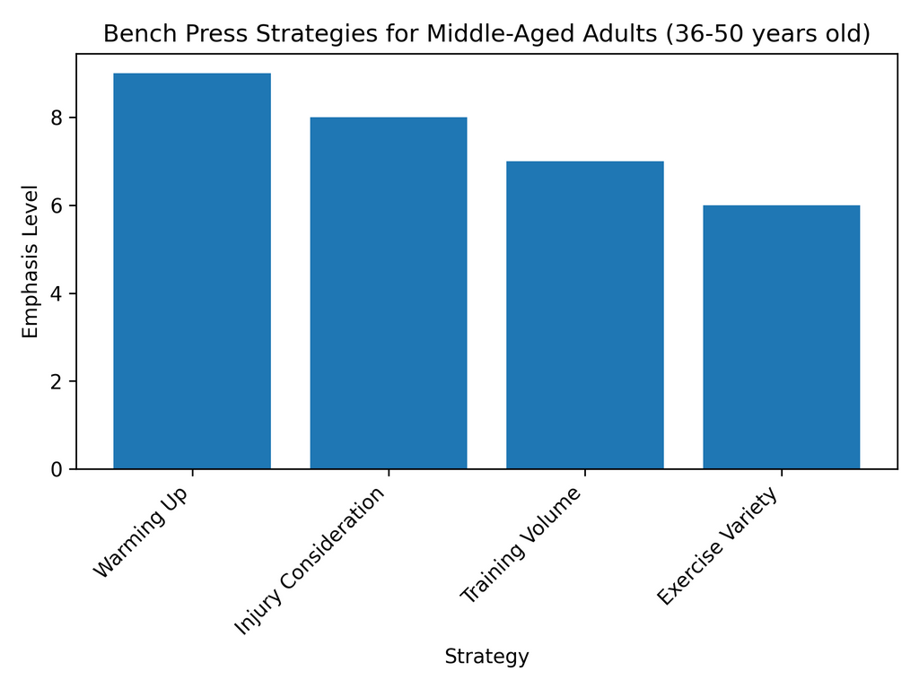 Average Bench Press Strategies for Middle-Aged Adults (36-50 years old)