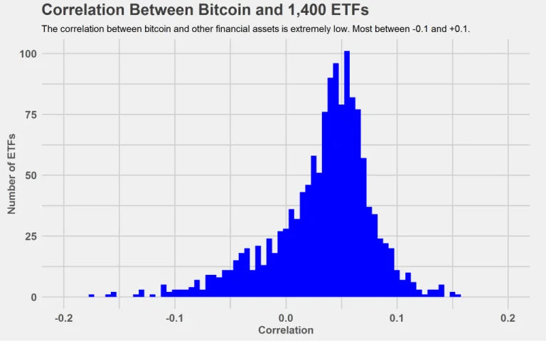 比特币和1400ETF的相关性