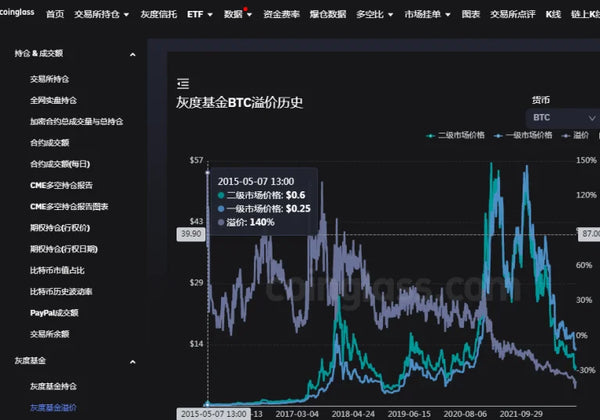 灰度比特币信托溢价历史2015-5-7