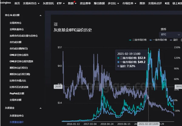 灰度比特币信托溢价历史2021-2-19