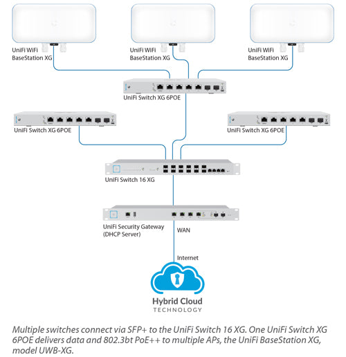 Ubiquiti US-XG-6POE UniFi Cloud Managed PoE++ 5 Port Gigabit Switch