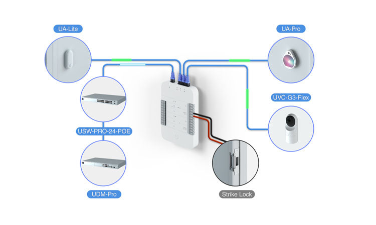 Ubiquiti UniFi Access Hub (UA-Hub)