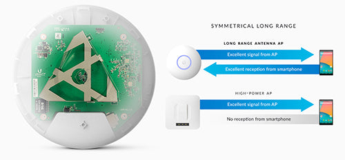 UniFi AC LR Performance