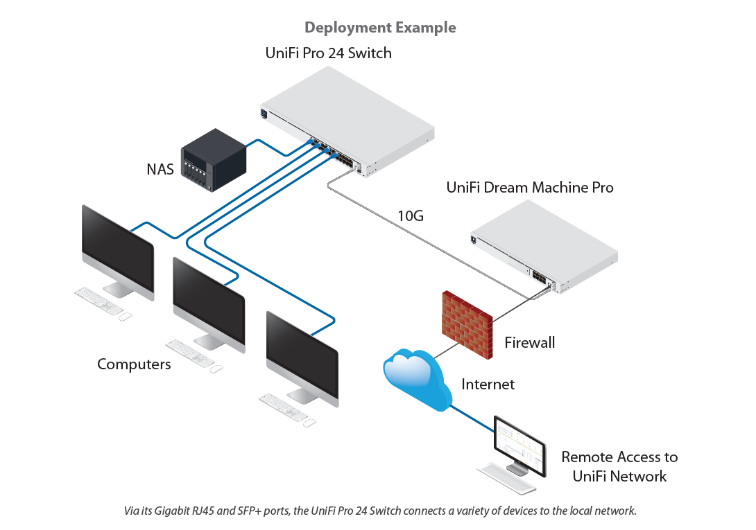 Switch Deployment Example