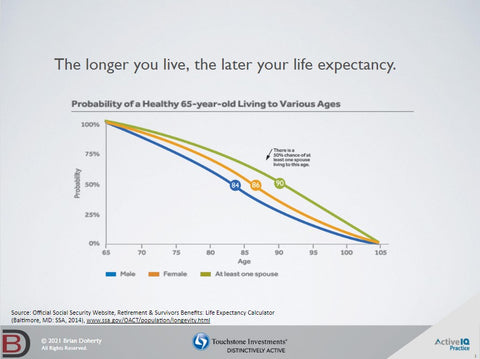 A chart showing the approximate life expectancy of men and women, and how it extends the longer you live.