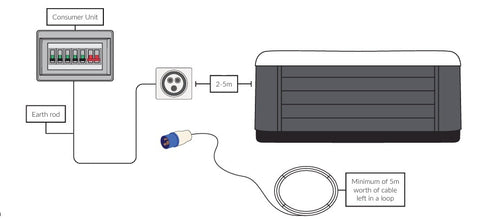 Swim Spa Buying Process - Pre delivery electrical requirements