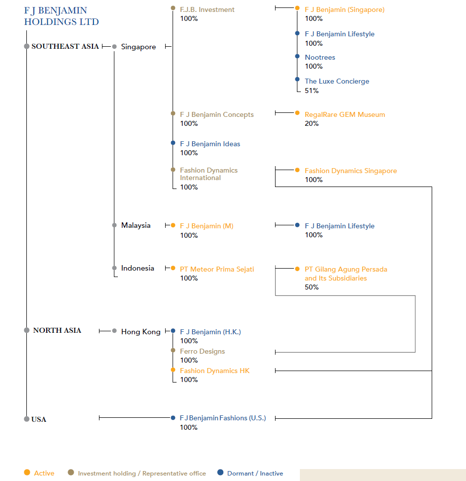 FJ Benjamin Corporate Structure