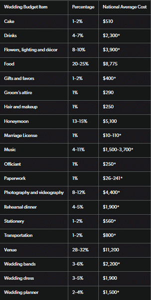 wedding cost chart