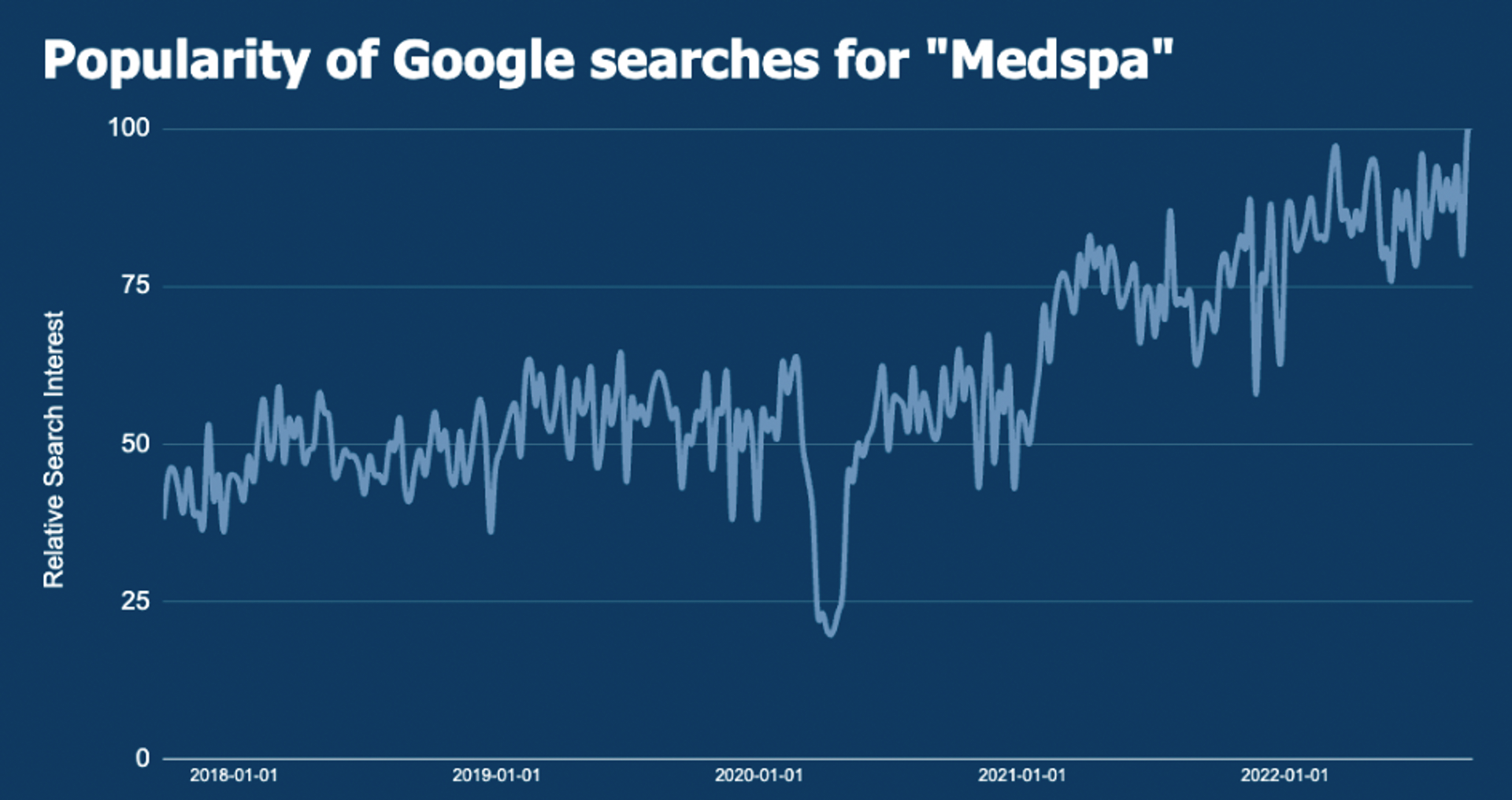 Popularity of Google Searches for "MedSpa"