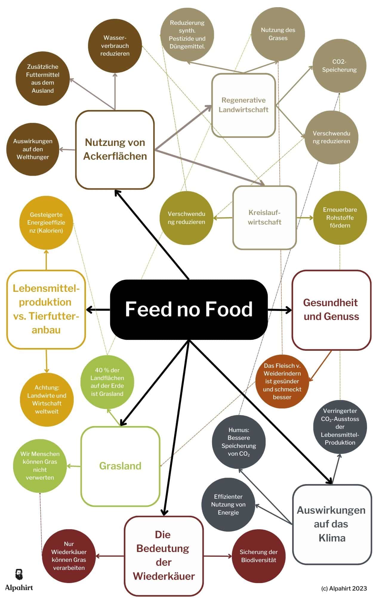 Feed no food Mindmap