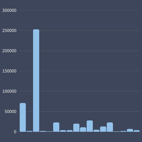 My results from posting on Reddit. Totalling 474,000 views