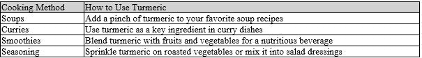 Chart of Integrating Turmeric into Women's Diet