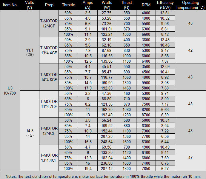 Chart U3