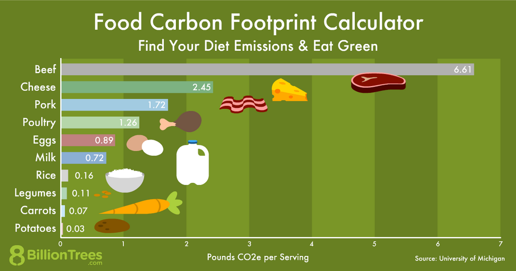 food carbon footprint calculator