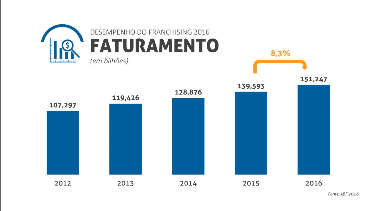 Faturamento das Franquias 2016 - ABF