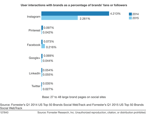 interação entre usuário e instagram