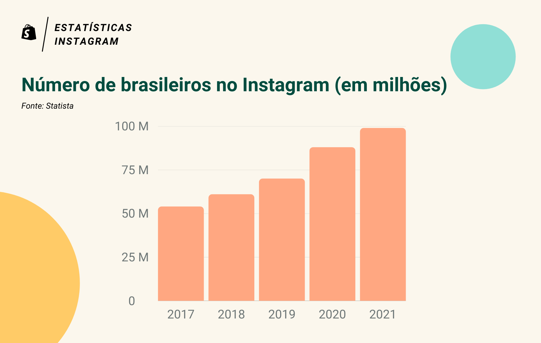 Gráfico com o crescimento da presença brasileira no Instagram. Os dados vão desde 2017 até 2021