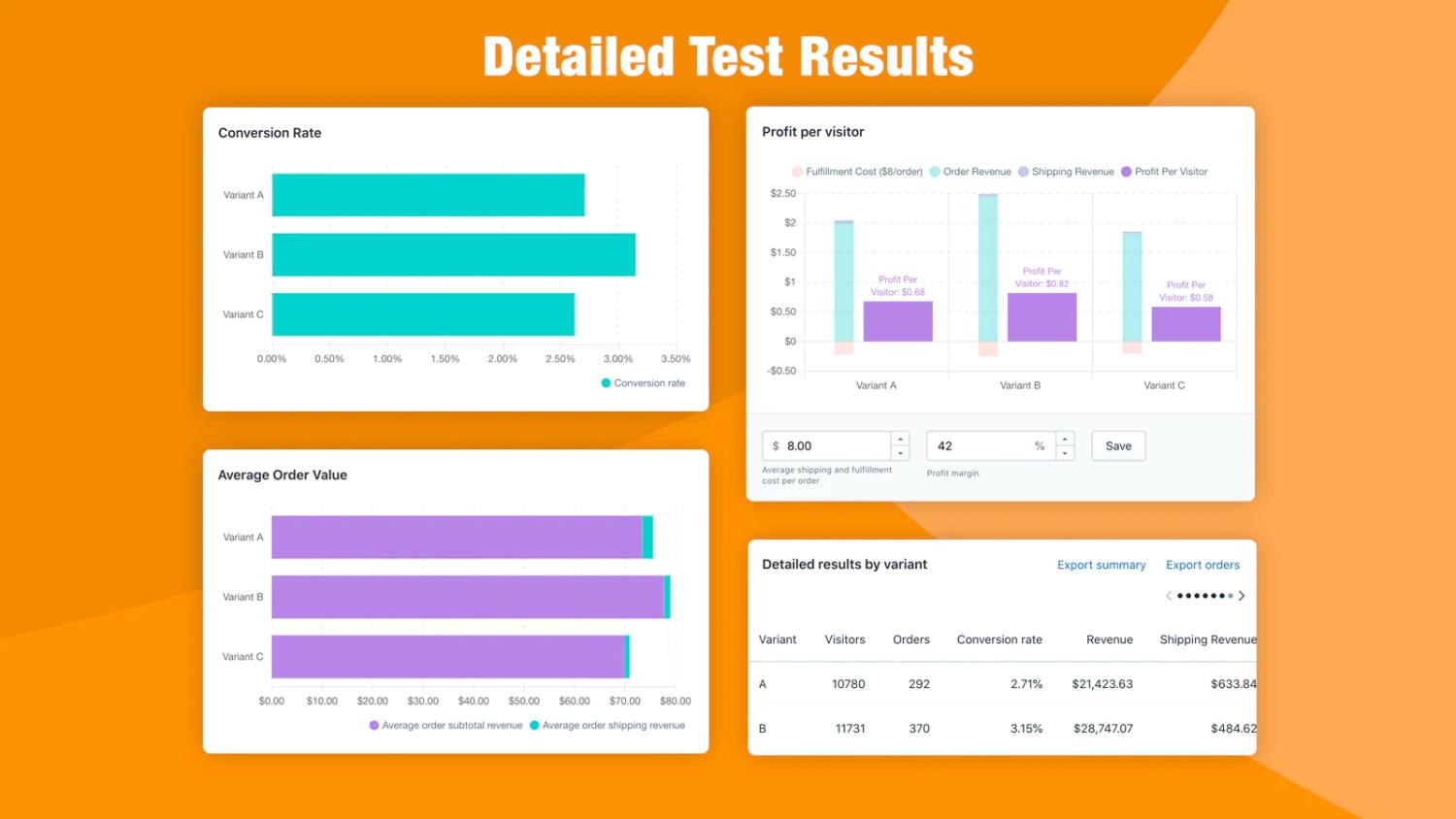 Três gráficos de resultados detalhados de testes A/B exibem dados de taxa de conversão, valor médio de pedidos e lucro por visitante; uma tabela final indica que a variante B gerou resultados melhores do que as variantes A e C.