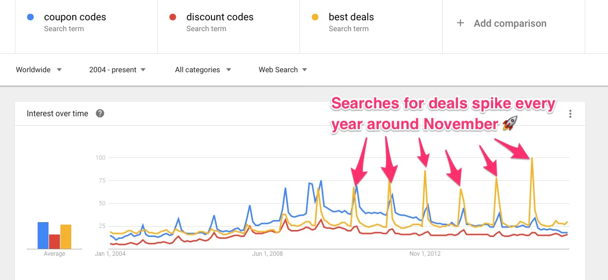 Google Trends Ofertas