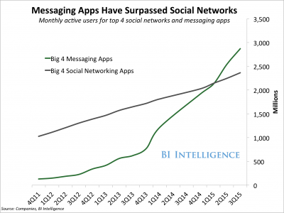 Gráfico Apps de Mensagens X Redes Sociais