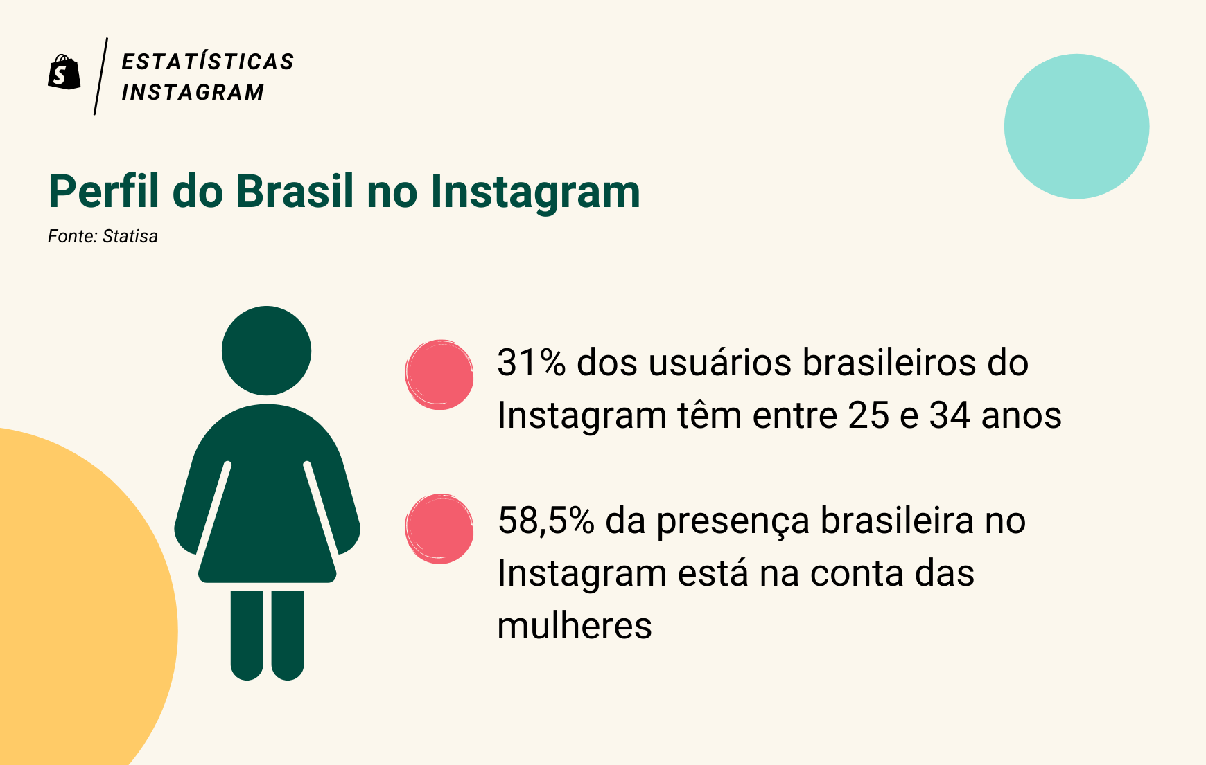 Imagem informativa sobre a faixa etária mais populosa de brasileiros no Instagram (entre os 25 e 34 anos)