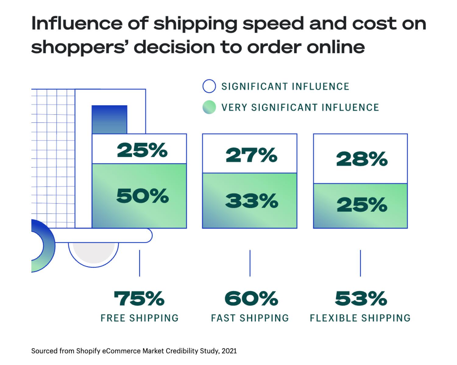 Influência da velocidade e do custo de envio na decisão dos compradores ao fazerem compras on-line: 75% preferem frete grátis; 60%, envio rápido; 53%, envio flexível.