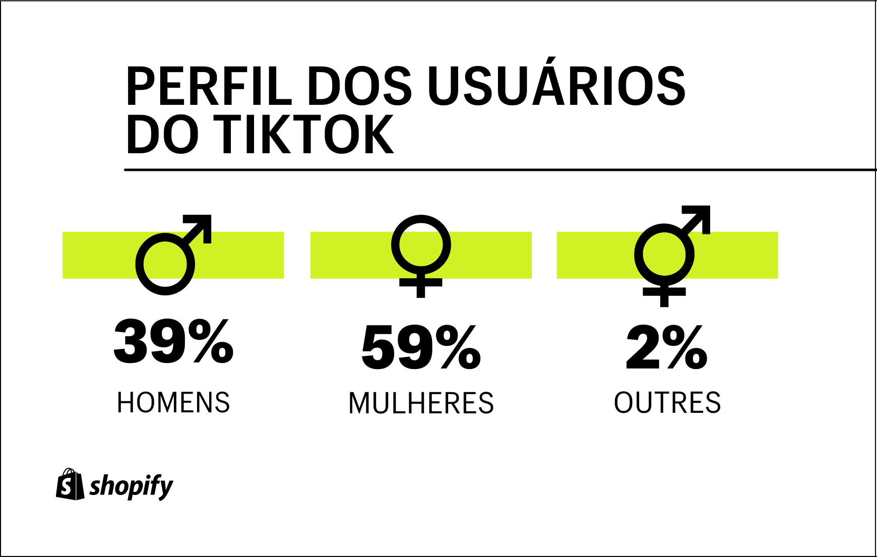 Infográfico com fundo branco. No primeiro plano, em verde e preto, há as informações sobre o perfil demográfico dos usuários do TikTok: 59% são mulheres, 39% são homens e 2% se identificam como outros.