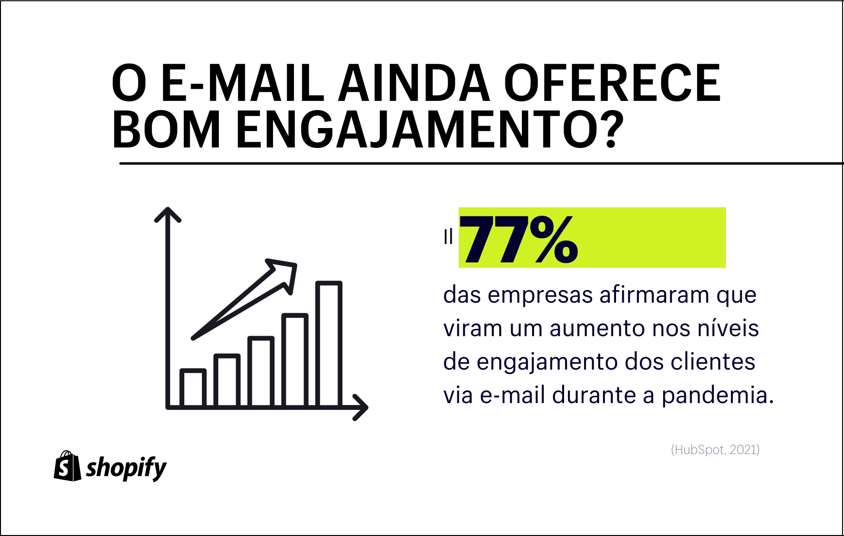 Infográfico de fundo branco. No primeiro plano, em verde e preto, há a informação de que 77% das empresas entrevistadas afirmaram que viram um aumento nos níveis de engajamento de seus clientes via e-mail durante a pandemia