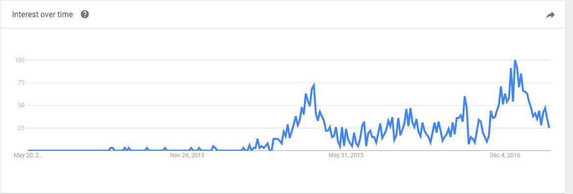 Cropped de Crochê - Google Trends