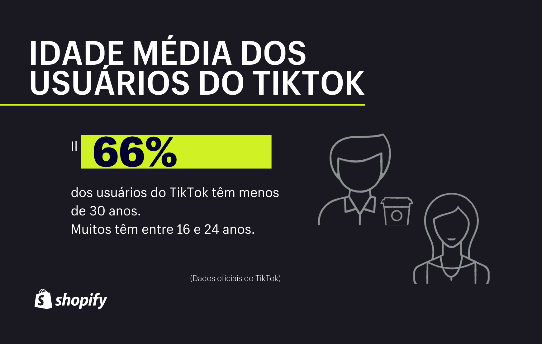 Infográfico com fundo preto. No primeiro plano, em verde e branco, há a informação de que 66% dos usuários do TikTok têm menos de 30 anos.