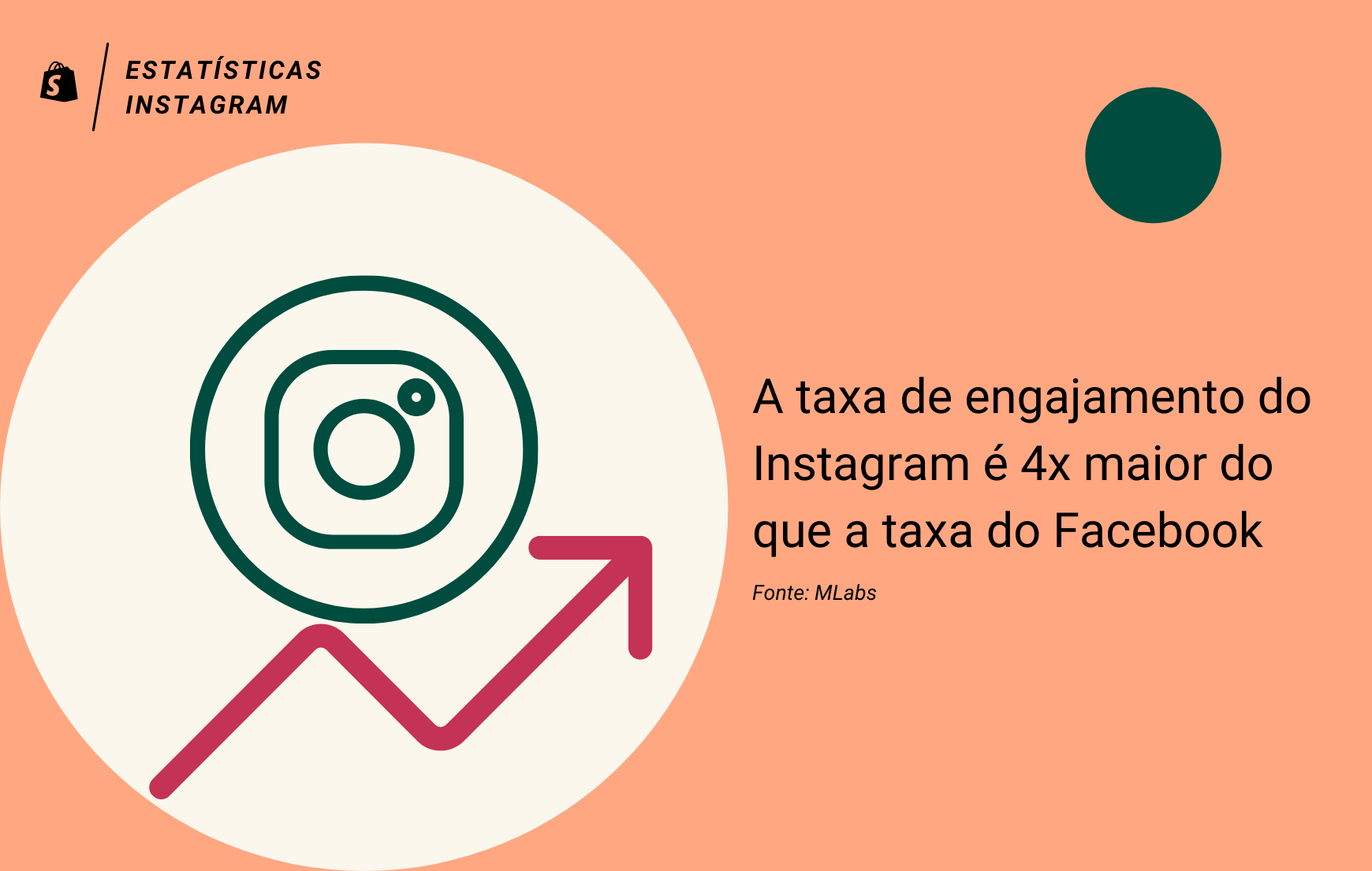 Imagem informativa sobre dados Instagram, falando sobre a taxa de engajamento do Instagram. Há um ícone do instagram com uma seta em ordem crescente, indicando que a taxa do Instagram é 4 vezes maior do que a do Facebook