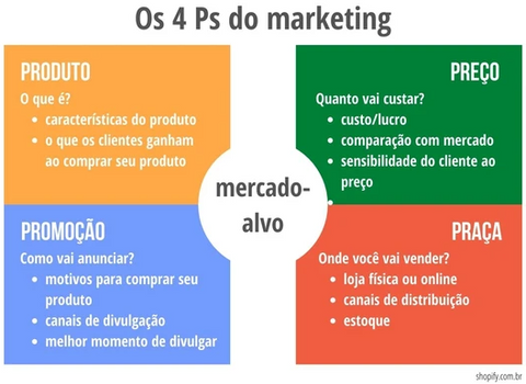 Imagem contendo resumo dos 4 Ps do marketing