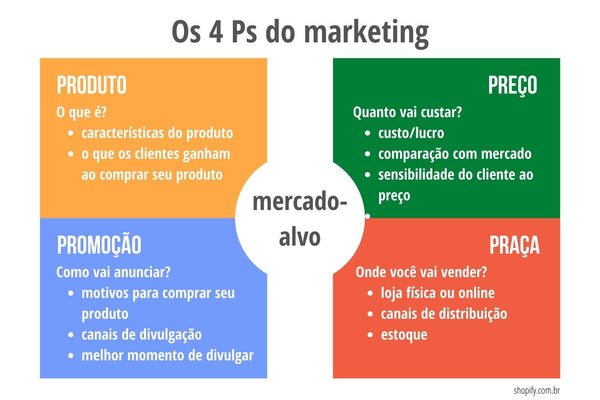 Diagrama com os 4 pês do marketing