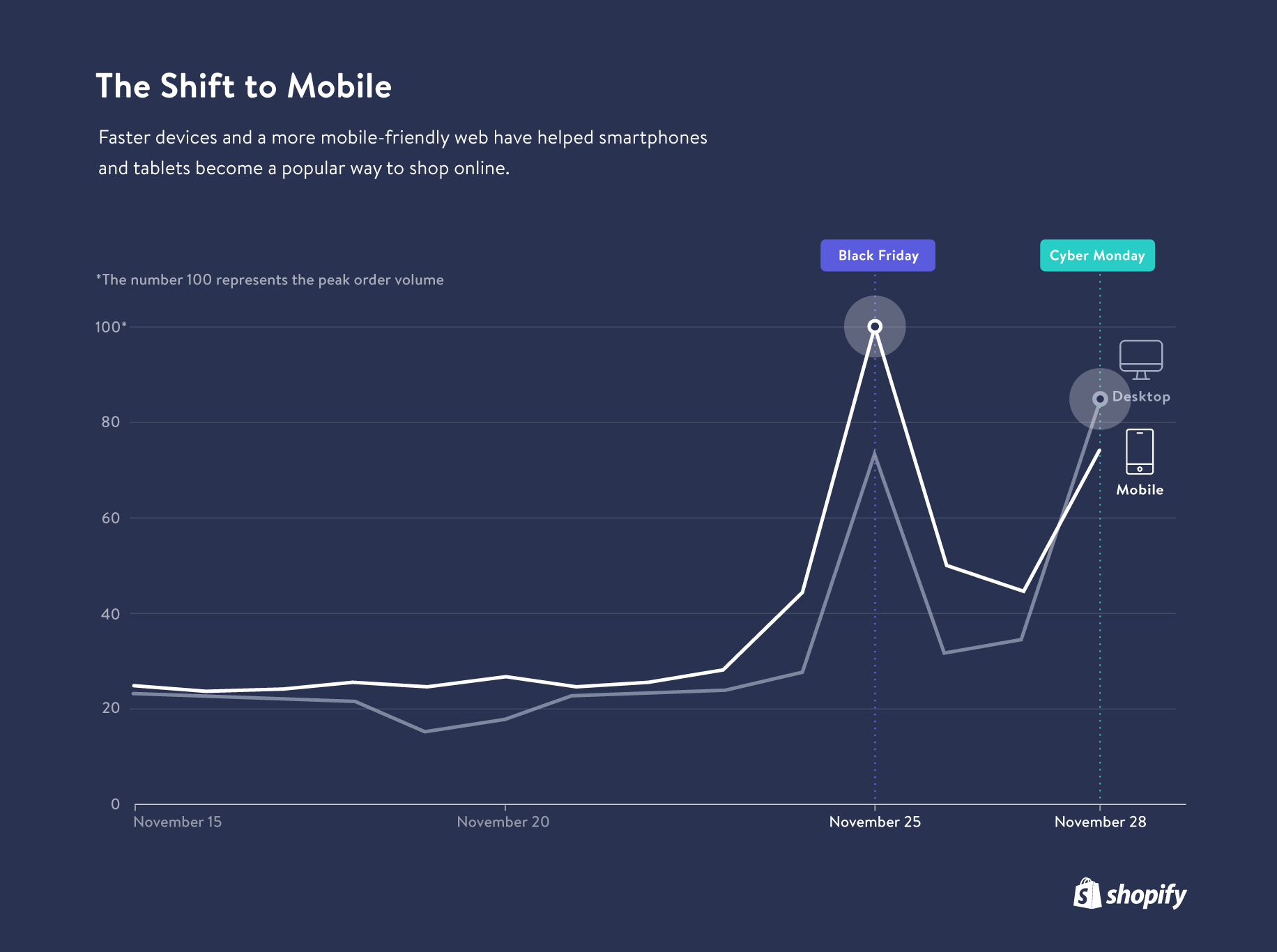 Mudança para Dispositivos Móveis - Shopify Black Friday e Cyber Monday