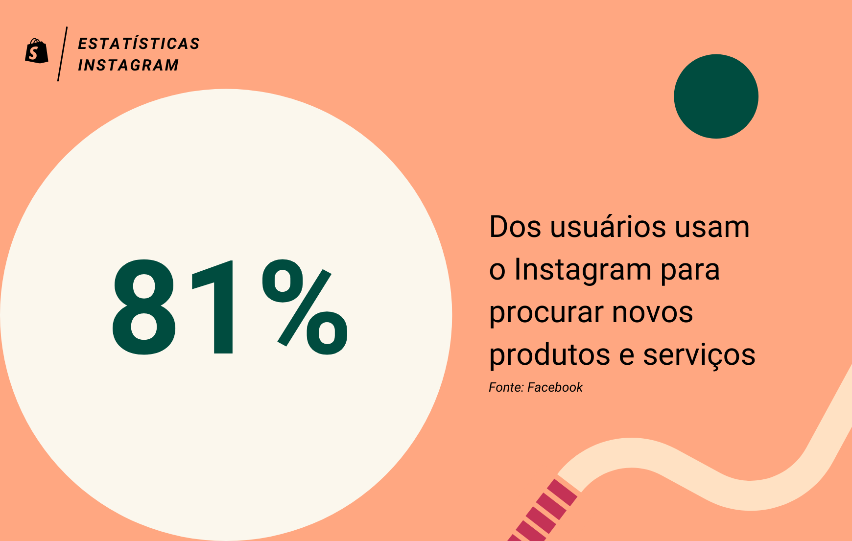 Imagem informativa sobre dados Instagram, indicando que 81% dos usuários da plataforma usam o Instagram na hora de procurar novos produtos e serviços