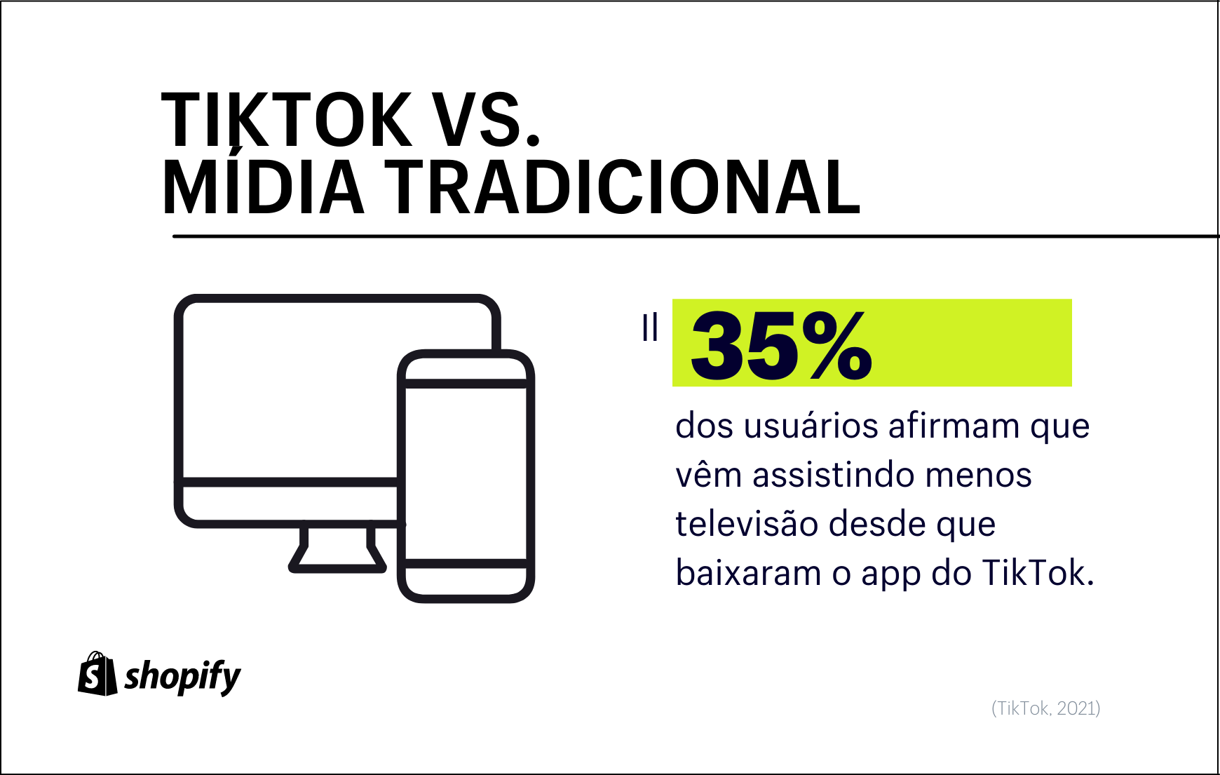Infográfico com fundo branco. No primeiro plano, em verde e preto, há a informação de que 35% dos usuários do TikTok passaram a consumir menos conteúdos de TV depois que baixaram o aplicativo.