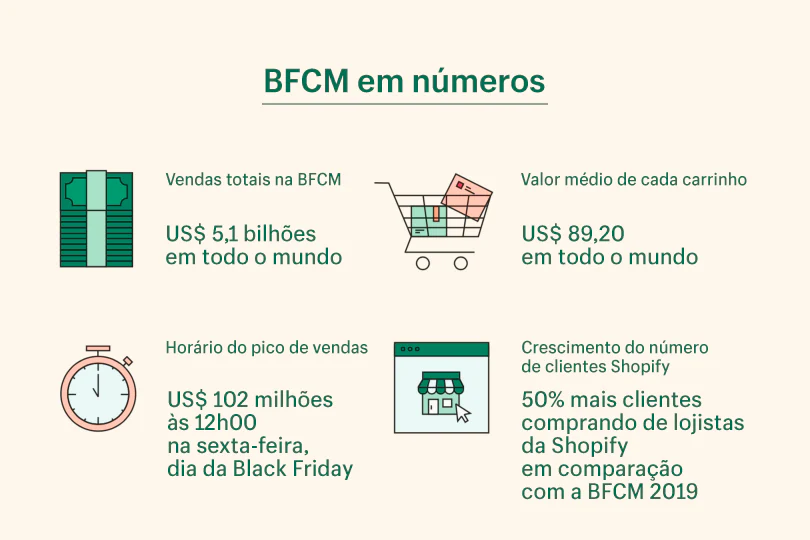 BFCM em números