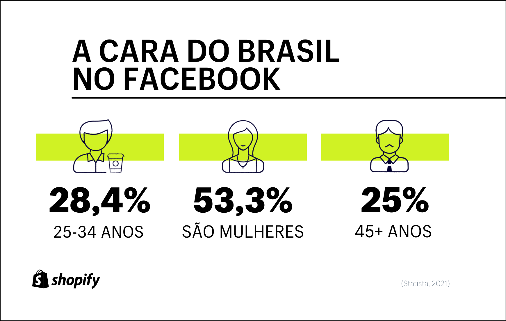 Em um plano de fundo branco, em letras em cor preta e detalhes em verde, vê-se um infográfico com a idade média dos usuários do Facebook no Brasil