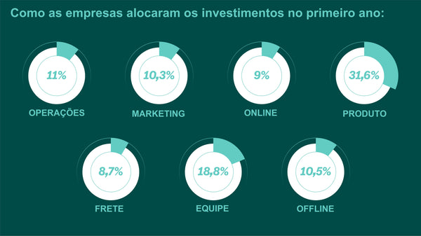 Gráfico de como as empresas alocaram os investimentos no primeiro ano