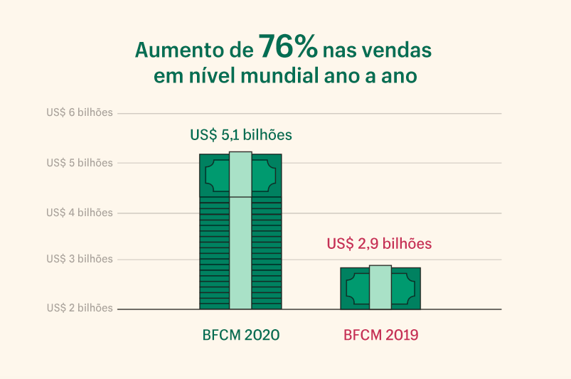 aumento de 76 por cento