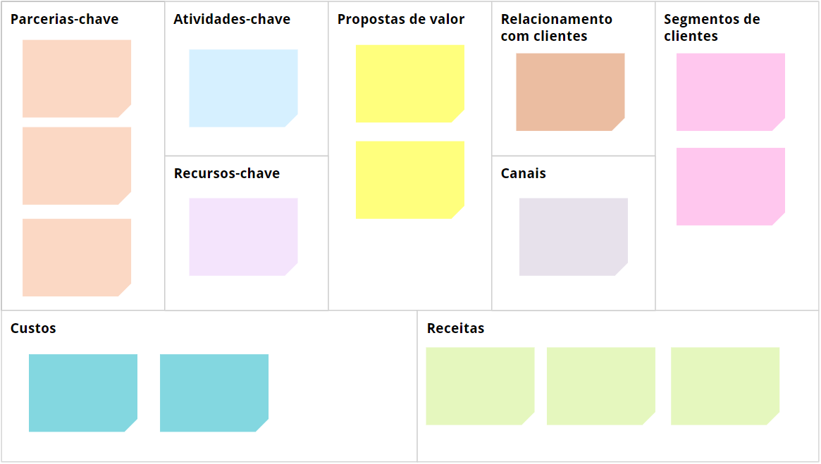 Exemplo de visualização do Business Model Canvas