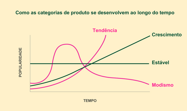 Gráfico de como as categorias se desenvolvem ao longo do tempo