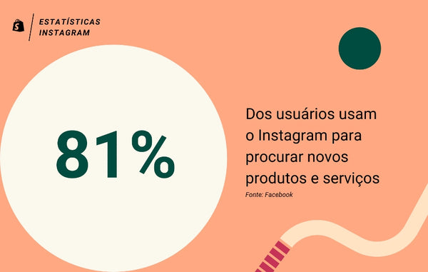 Estatísticas úteis para ganhar seguidores no Instagram: 81% dos usuários da plataforma usam o Instagram na hora de procurar novos produtos e serviços. 