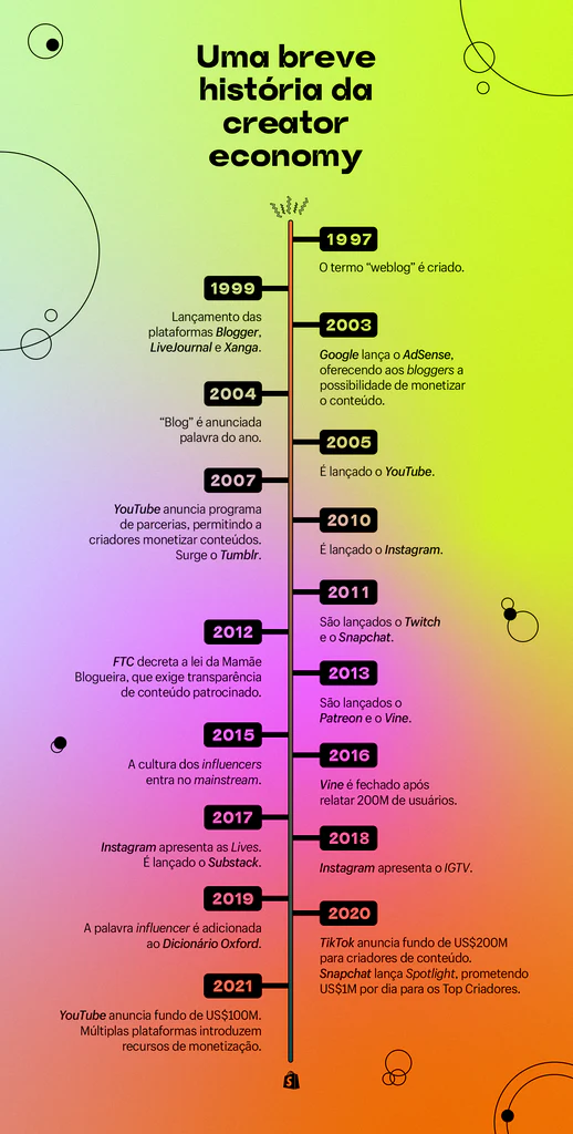 Infográfico com o título Uma breve história da creator economy. Em uma linha do tempo, estão listados os seguintes itens, por ano. 1997: o termo weblog é criado. 1999: lançamento das plataformas Blogger, LiveJournal e Xanga. 2003: Google lança o AdSense, oferecendo aos bloggers a possibilidade de monetizar o conteúdo. 2004: blog é anunciada palavra do ano. 2005: é lançado o YouTube. 2007: YouTube anuncia programa de parcerias, permitindo a criadores monetizar conteúdos. Surge o Tumblr. 2010: É lançado o Instagram. 2011: são lançados o Twitch e o Snapchat. 2012: FTC decreta a lei da Mamãe Blogueira, que exige transparência de conteúdo patrocinado. 2013: são lançados o Patreon e o Vine. 2015: a cultura dos influencers entra no mainstream. 2016: Vine é fechado após relatar 200 milhões de usuários. 2017: Instagram apresenta as Lives. É lançado o Substack. 2018: Instagram apresenta o IGTV. 2019: a palavra influencer é adicionada ao Dicionário Oxford. 2020: TikTok anuncia fundo de US$ 200 milhões para criadores de conteúdo. Snapchat lança Spotlight, prometendo US$ 1 milhão por dia para os Top Criadores. 2021: YouTube anuncia fundo de US$ 100 milhões. Múltiplas plataformas introduzem recursos de monetização.