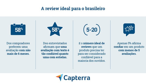 Imagem mostra os resultados da pesquisa do Capterra. Na imagem, está escrito: "A review ideal para o brasileiro. 58% os compradores que preferem uma avaliação com não mais de 6 meses; 58% dos entrevistados afirmam que uma avaliação com texto é tão confiável quanto uma com estrelas; 5 a 20 é o número ideal de reviews que um produto precisa ter para ser considerado confiável para a maioria dos ouvidos; apenas 5% afirma confiar em um produto com menos de 5 avaliações."