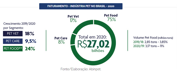 Faturamento da indústria pet no Brasil em 2020, dados da Abinpet, é um grande incentivo ao pensar como abrir um pet shop online ou ecommerce pet